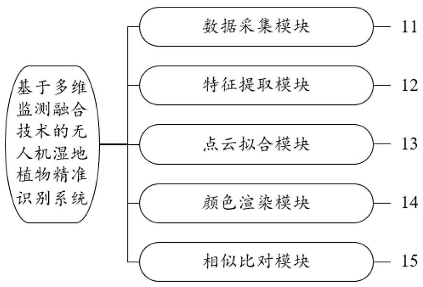 基于多維監(jiān)測(cè)融合技術(shù)的無(wú)人機(jī)濕地植物精準(zhǔn)識(shí)別系統(tǒng)的制作方法