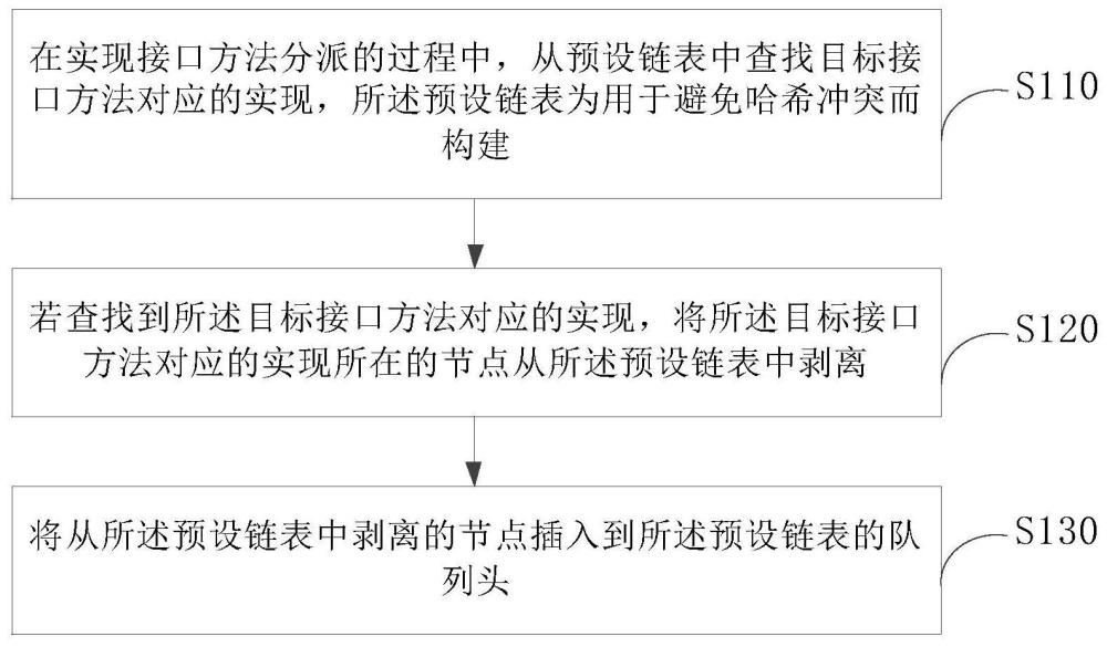 接口方法分派方法、裝置以及電子設(shè)備與流程