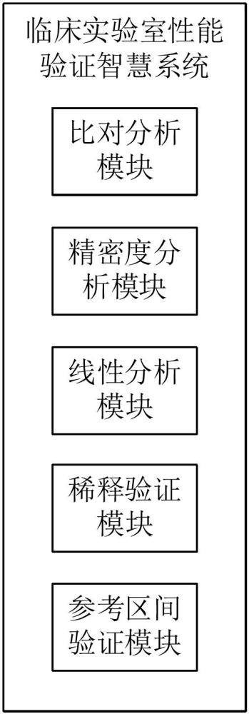 臨床實驗室性能驗證智慧系統(tǒng)