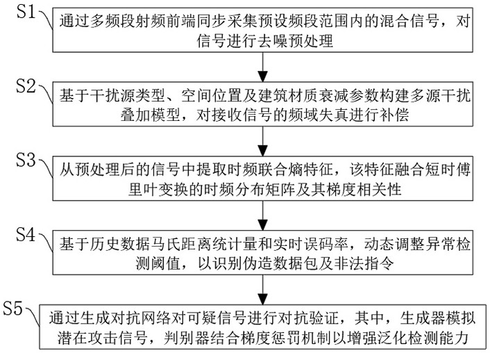 一種用于智能建筑的無線電數(shù)據(jù)傳輸安全檢測方法與流程