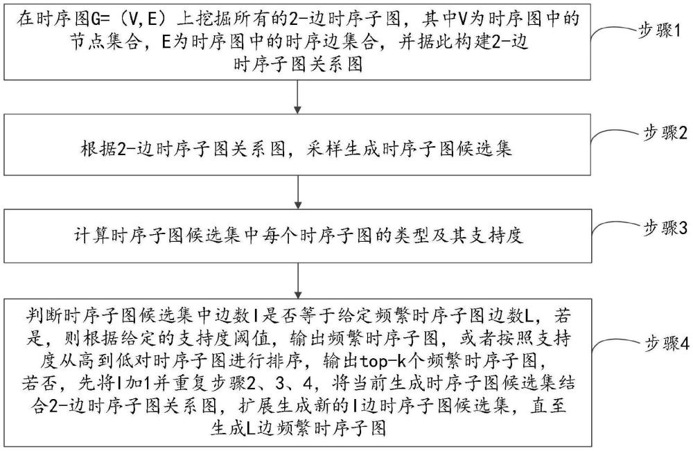 基于2-邊時序子圖關系圖的頻繁時序子圖近似挖掘方法