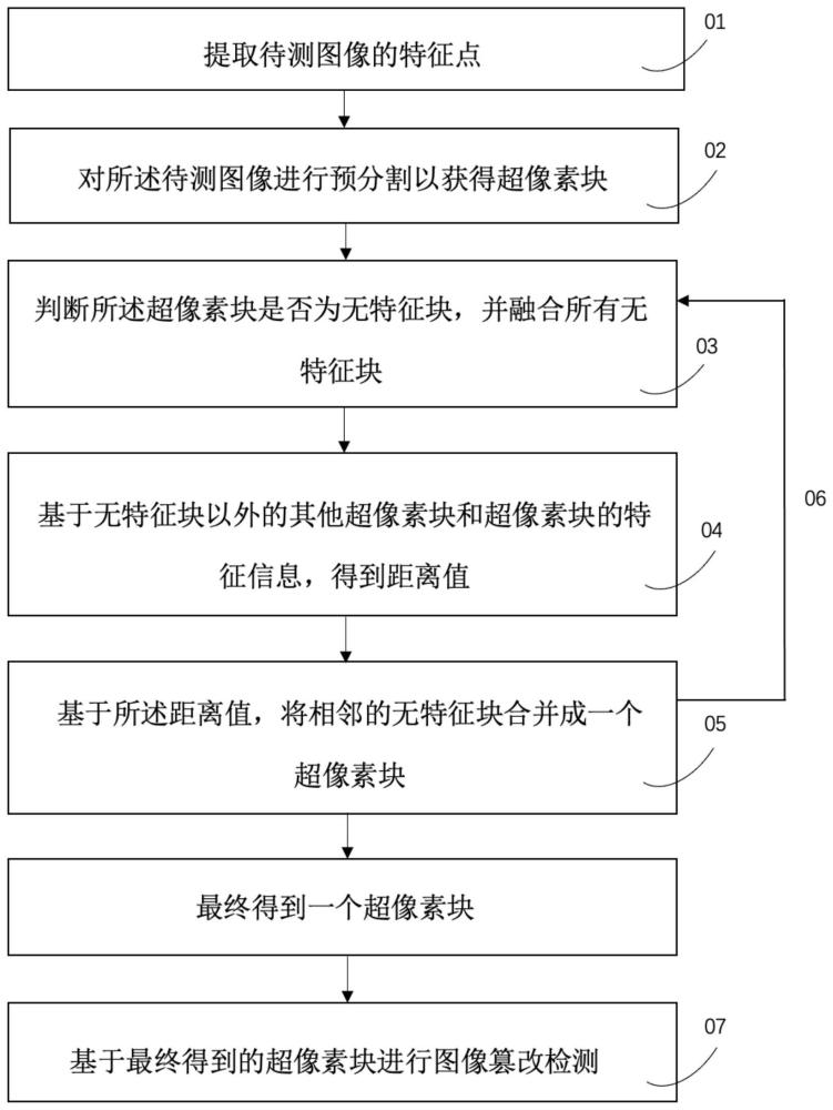 一種圖像篡改檢測(cè)方法及裝置與流程
