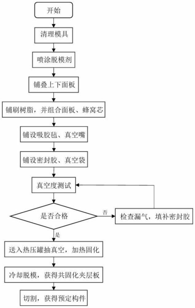 一種飛機用蜂窩夾層復合材料共固化制備方法