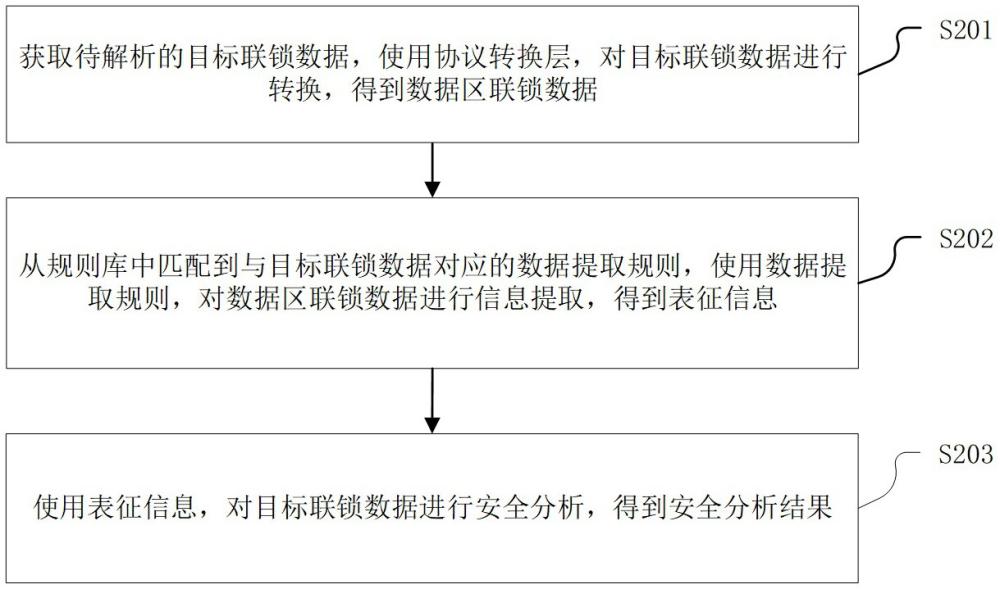 鐵路聯鎖解析方法、裝置、計算機設備及存儲介質與流程