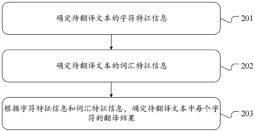 文本翻譯方法、裝置、終端設備及計算機可讀存儲介質與流程