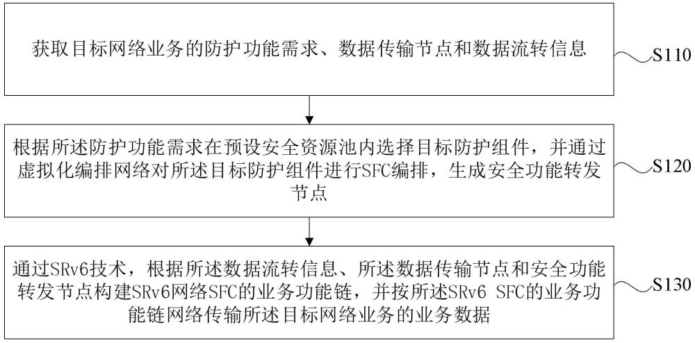 SRv6 SFC技術與安全資源池結合的安全防護方法與流程