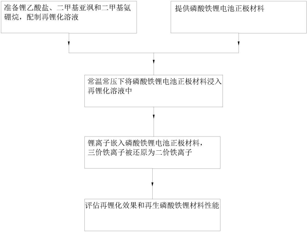 一種磷酸鐵鋰電池退化電極的修復方法及應用