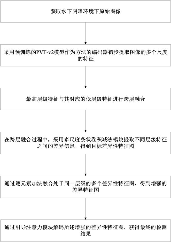 一種基于差異信息融合的水下陰暗環(huán)境目標檢測方法及裝置