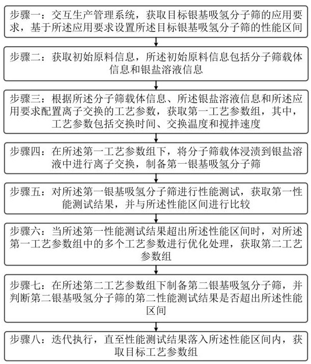 一種銀基吸氫分子篩的工藝條件優化方法及裝置與流程