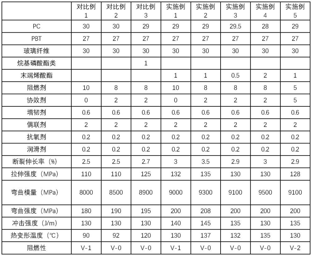一種阻燃增強PC-PBT合金材料的制備方法和應用與流程