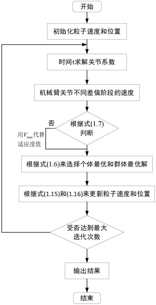 基于改進粒子群算法的機器人軌跡規劃方法及系統