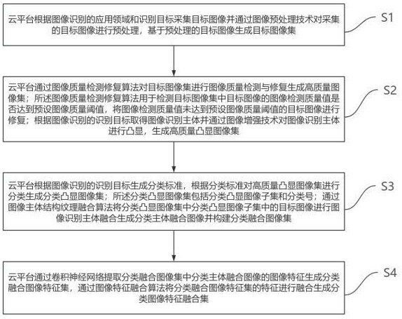 一種人工智能圖像識(shí)別數(shù)據(jù)處理方法及系統(tǒng)與流程