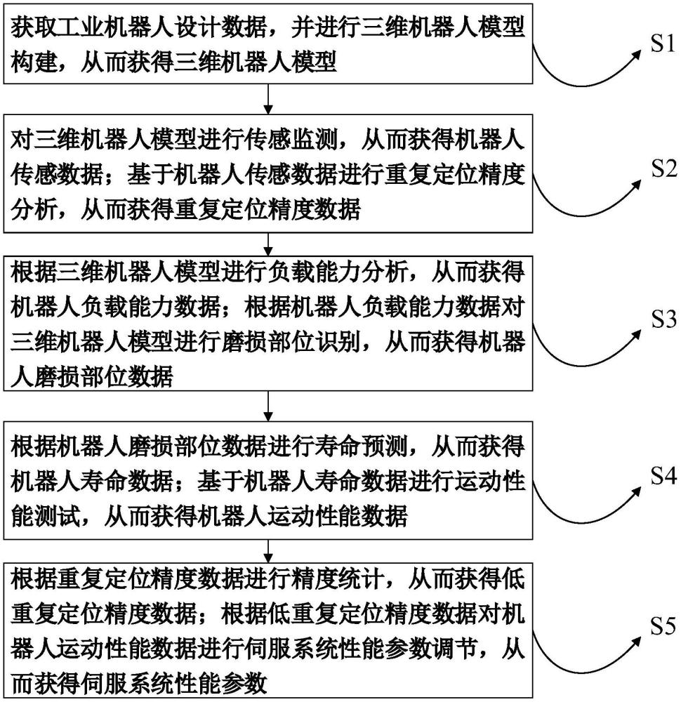 一種工業機器人的性能參數獲取方法及系統與流程