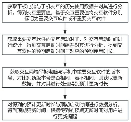 一種平板電腦與手機的交互方法及系統與流程