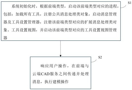 一種基于服務消息傳遞機制的CAD前后端交互方法及系統與流程
