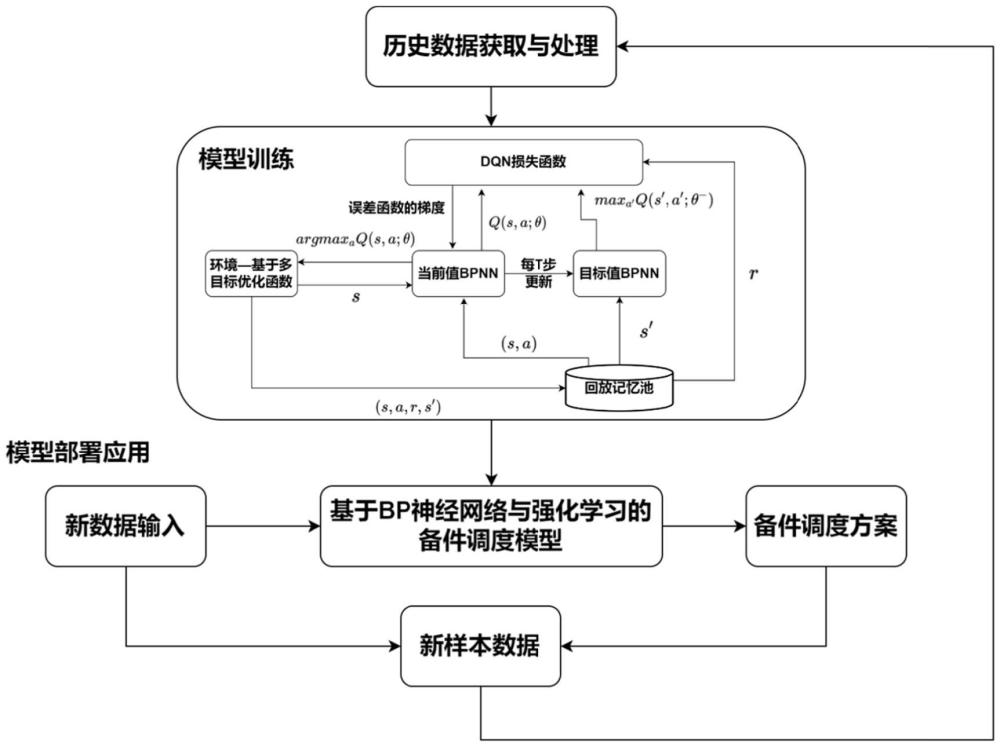 一種備件調(diào)度模型訓(xùn)練方法、備件調(diào)度方法及裝置