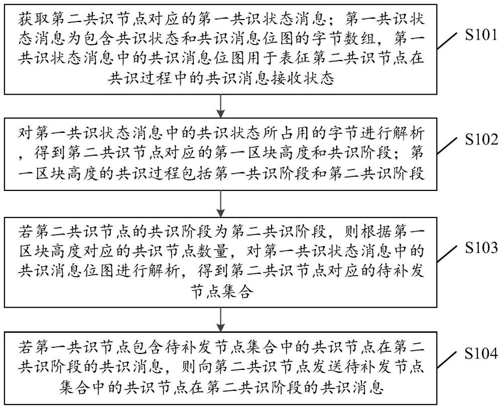 區(qū)塊鏈共識狀態(tài)同步方法、裝置、設(shè)備以及介質(zhì)與流程
