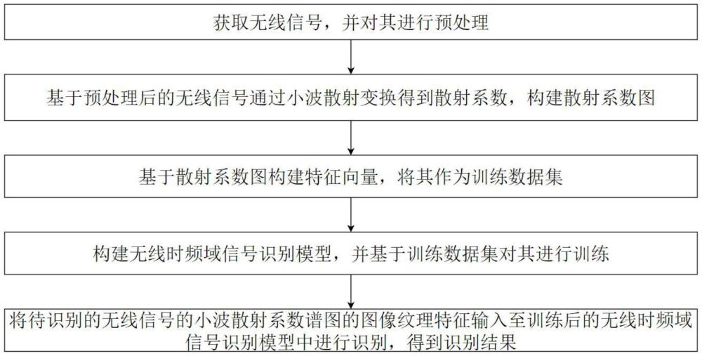 一種基于小波時間散射網(wǎng)絡(luò)的無線時頻域信號識別方法
