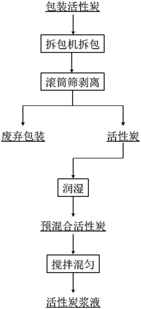 一種活性炭炭粉濕式制備和添加的方法