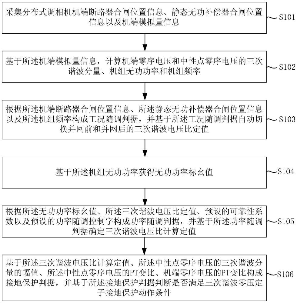 分布式調(diào)相機(jī)三次諧波零壓定子接地保護(hù)方法和裝置與流程