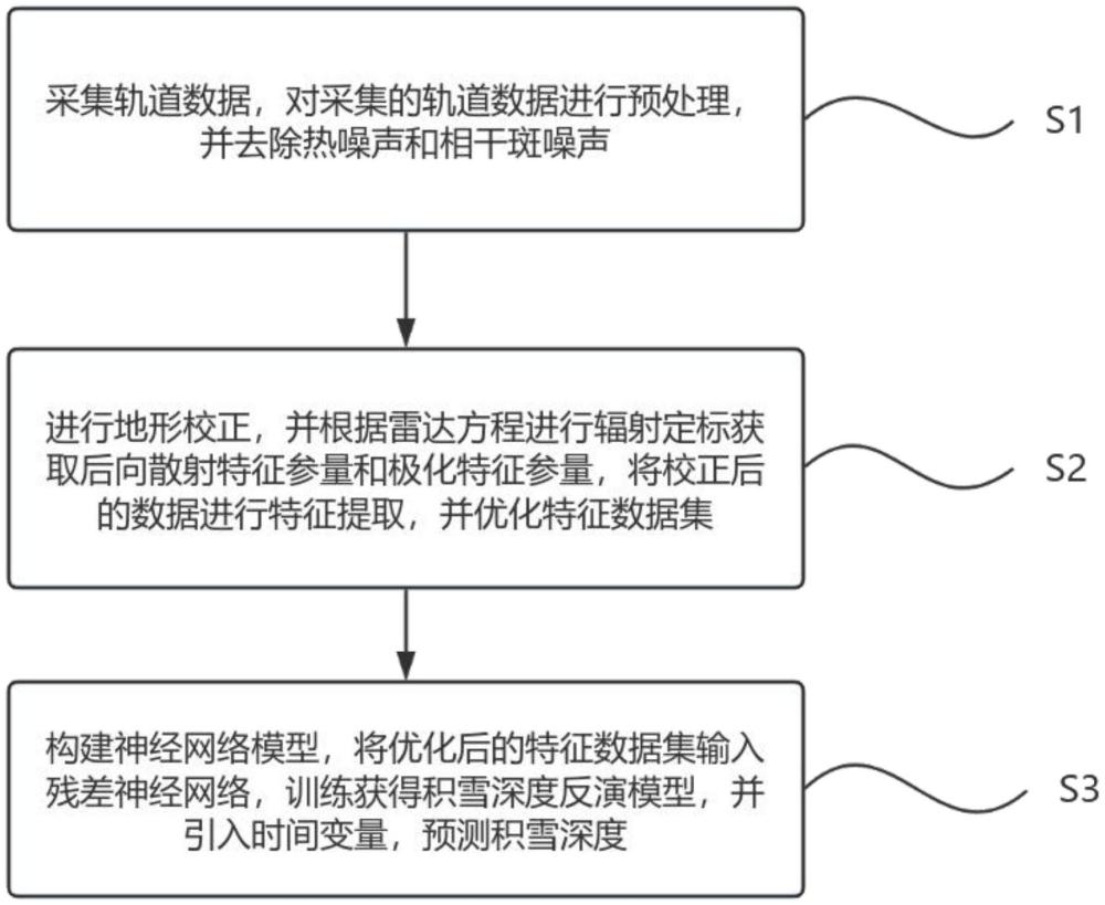基于SAR圖像的下墊面信息融合積雪深度反演方法及系統與流程