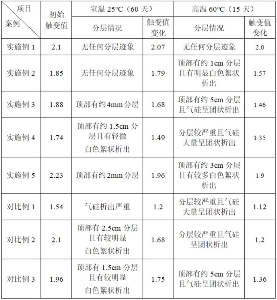 貯存穩(wěn)定性好的觸變型不飽和聚酯樹脂及其制備方法與流程