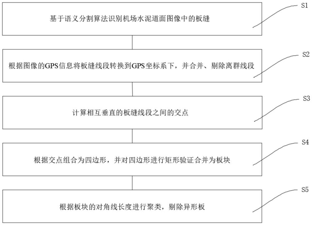 一種基于交點矩形驗證的機場水泥道面板塊自動合成方法與流程