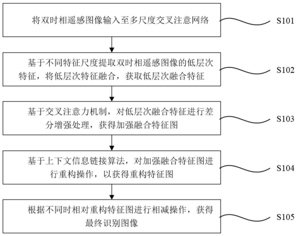 遙感圖像變化檢測方法、裝置和電子設備