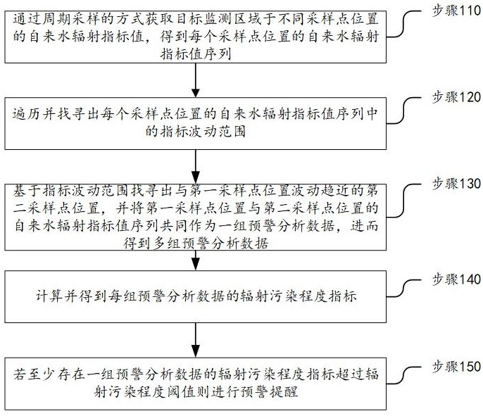 基于機器學習的自來水輻射污染預警方法及裝置與流程