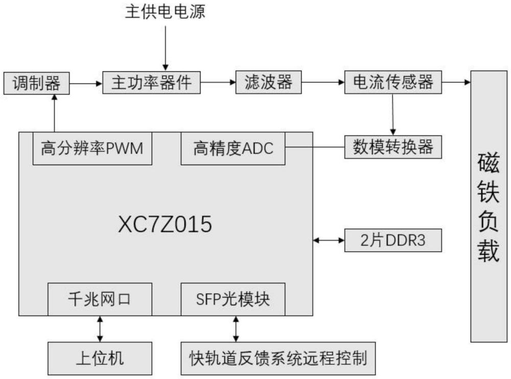 快校正磁鐵電源控制器系統