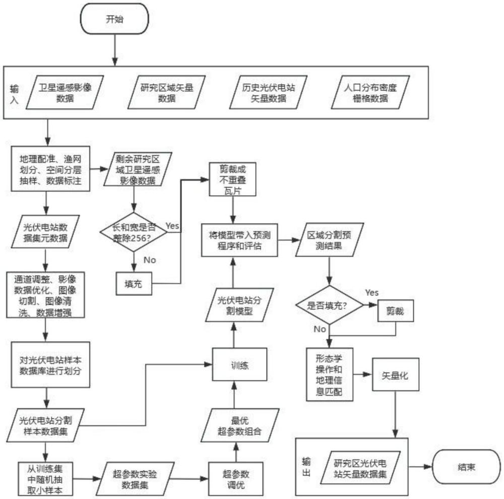 基于深度學(xué)習(xí)語義分割算法的光伏電站矢量數(shù)據(jù)集構(gòu)建方法