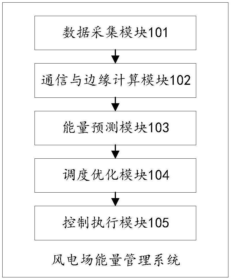 風電場能量管理系統(tǒng)、方法、電子設備及存儲介質(zhì)與流程