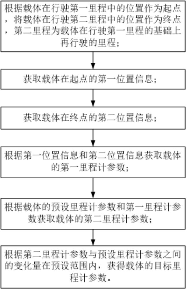 一種里程計參數在線標定方法及存儲介質與流程