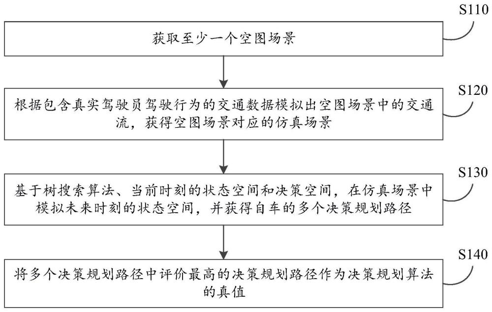 決策規(guī)劃算法的真值生成方法、裝置、存儲介質(zhì)及設(shè)備與流程