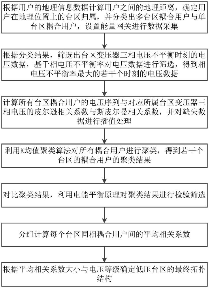 一種基于能量網(wǎng)關(guān)的低壓臺區(qū)拓?fù)渥R別應(yīng)用方法與流程