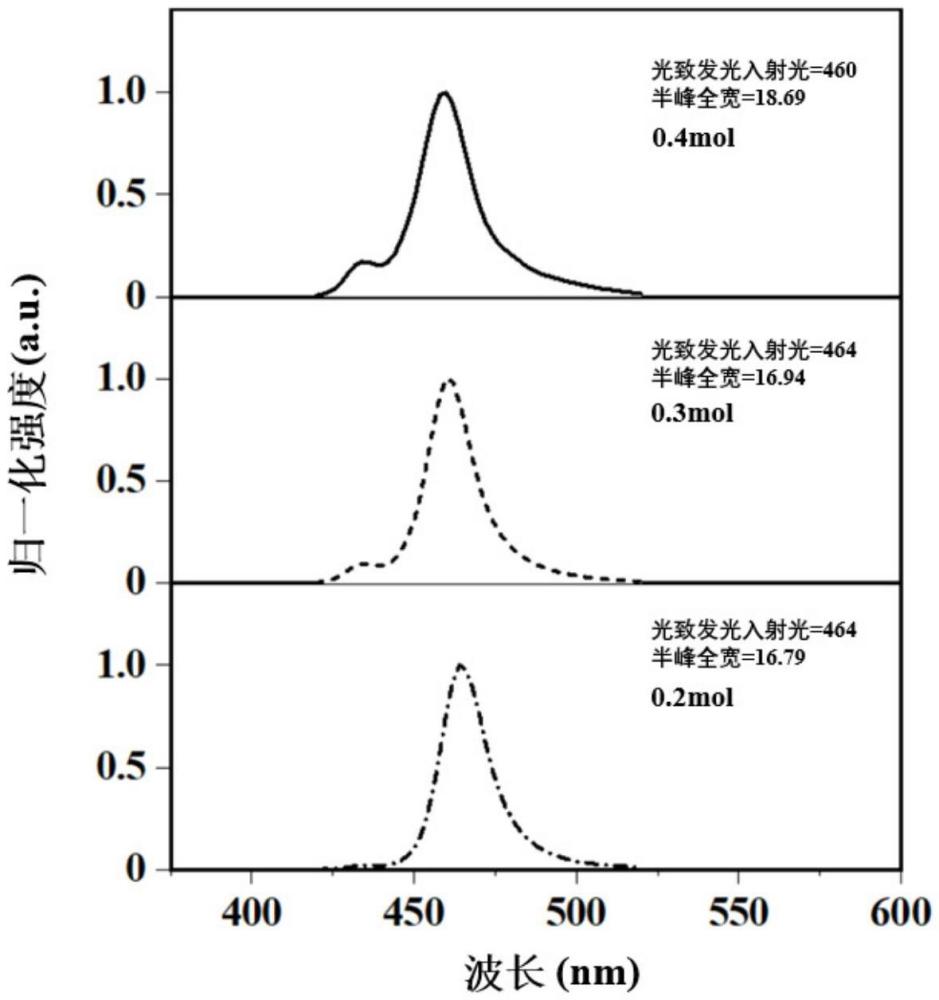 一種BTC修飾的CsPbBr3量子點及其制備方法