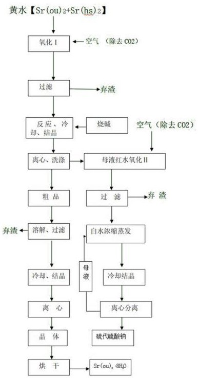利用硫化鍶溶液生產氫氧化鍶及副產品硫代硫酸鈉的方法與流程