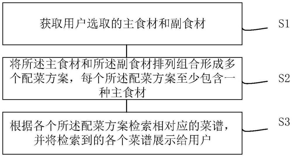 一種菜譜的檢索方法、裝置、設(shè)備、介質(zhì)和程序產(chǎn)品與流程