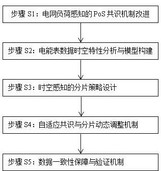 一種基于改進(jìn)PoS共識(shí)的電能表數(shù)據(jù)分布式存儲(chǔ)方法與流程