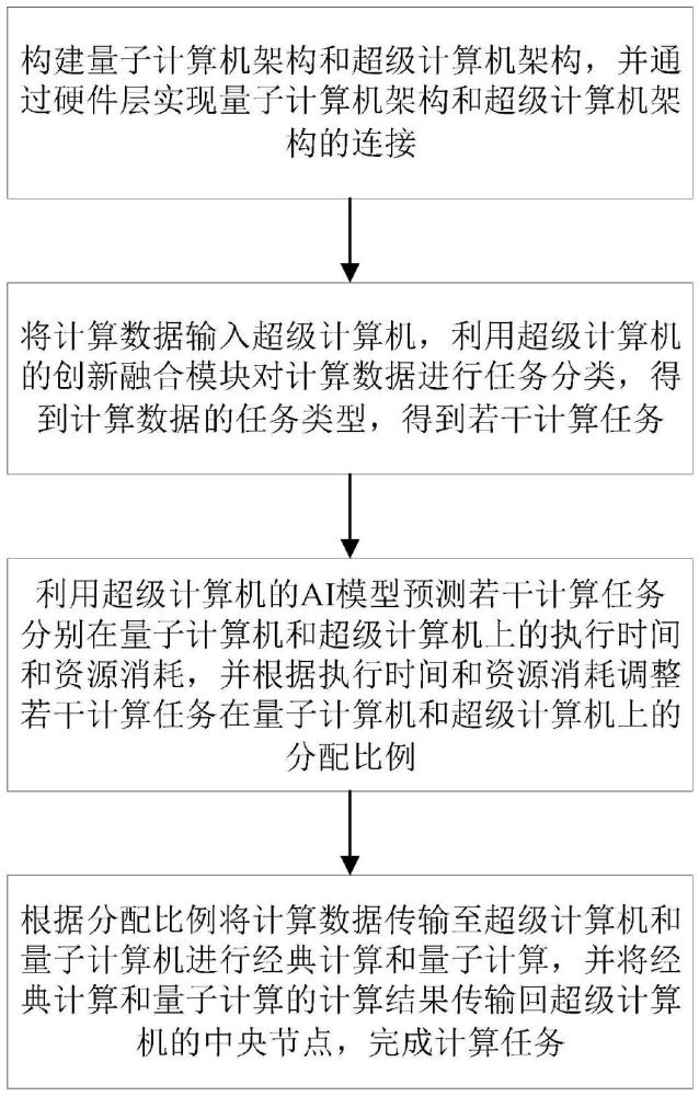 一種量子計算機(jī)與超級計算機(jī)連接融合方法與流程