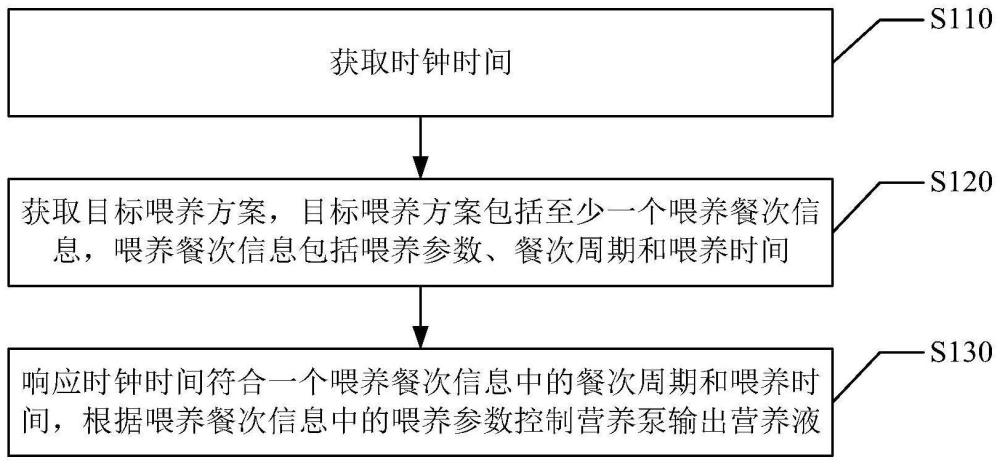 營(yíng)養(yǎng)泵的控制方法、裝置、營(yíng)養(yǎng)泵及存儲(chǔ)介質(zhì)與流程