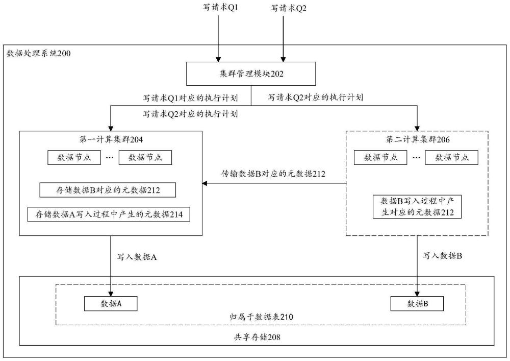 一種數據處理方法、系統及計算設備集群與流程