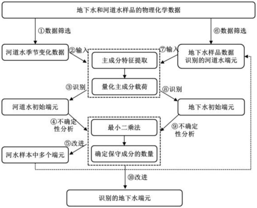 一種考慮河道水季節(jié)變化影響的地下水混合端元識別方法
