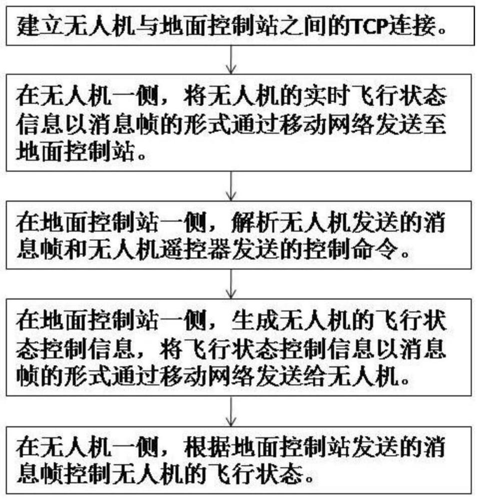 一種無人機飛行狀態控制方法及系統與流程