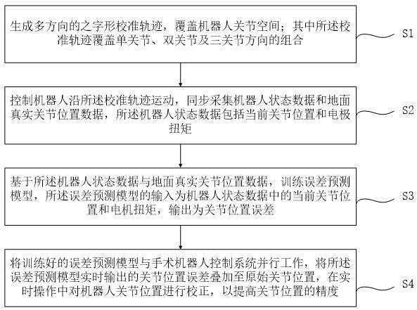 一種手術機器人的關節位置校準方法與流程