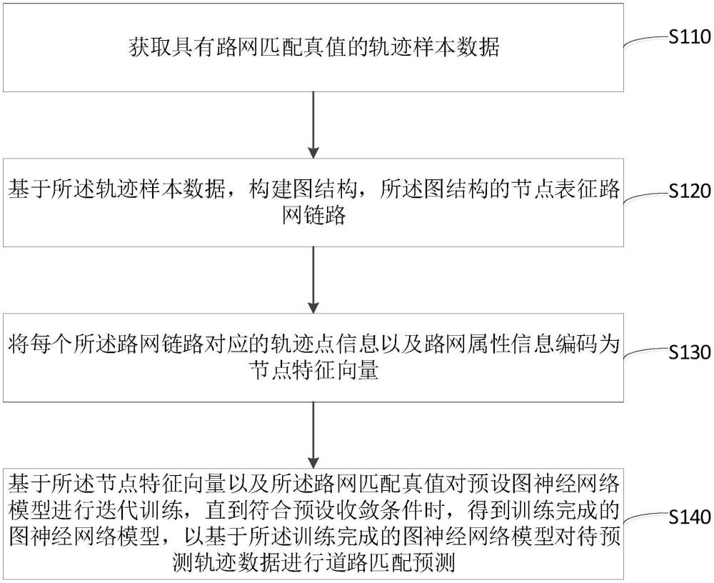 基于圖神經(jīng)網(wǎng)絡(luò)的分段軌跡匹配方法、裝置、設(shè)備及介質(zhì)與流程