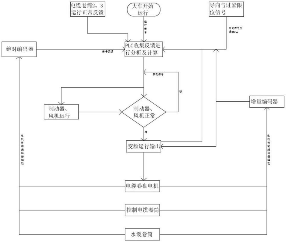 一種橋式卸船機三類卷盤與大車電氣控制同步的系統的制作方法