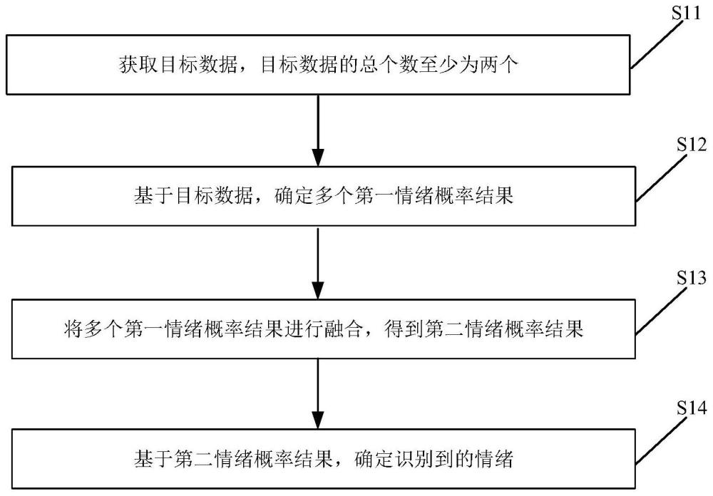情緒識(shí)別方法、裝置及存儲(chǔ)介質(zhì)與流程