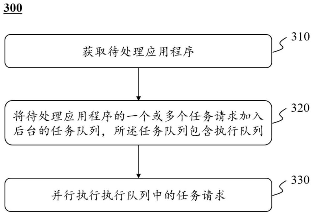一種應用程序的資源配置方法和系統與流程