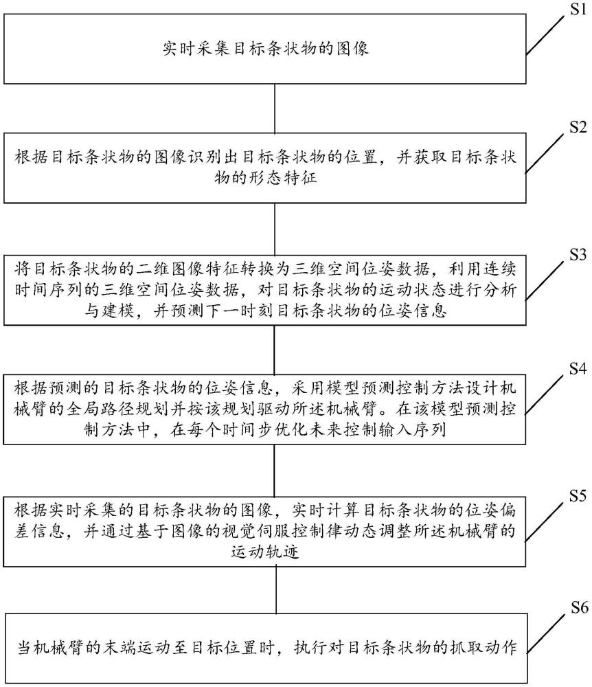 一種基于視覺伺服引導控制抓取動態條狀物的方法及裝置、測試平臺與流程